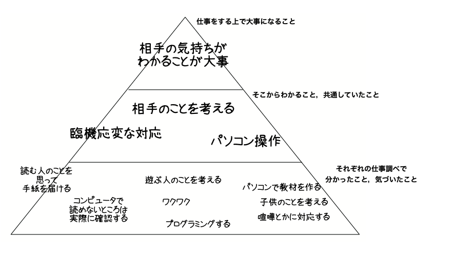 work analysis by Pyramid chart